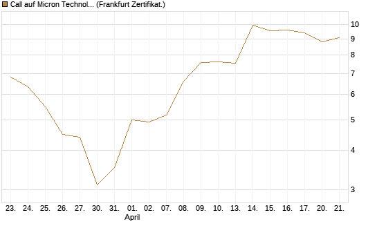 Call auf Micron Technology [DZ BANK AG] Chart