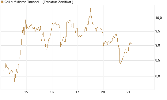 Call auf Micron Technology [DZ BANK AG] Chart