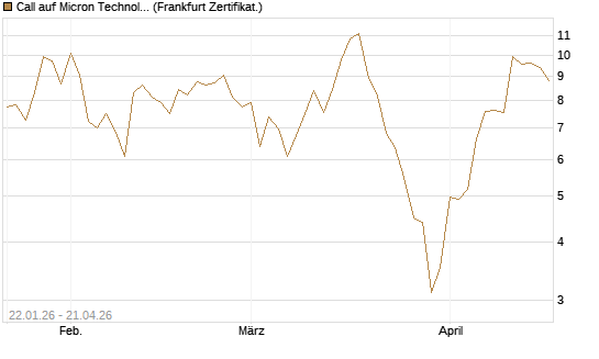 Call auf Micron Technology [DZ BANK AG] Chart