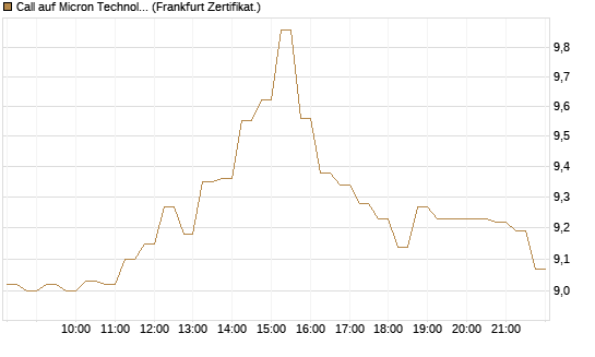 Call auf Micron Technology [DZ BANK AG] Chart
