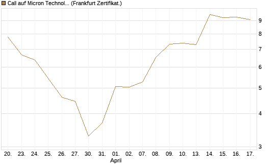 Call auf Micron Technology [DZ BANK AG] Chart