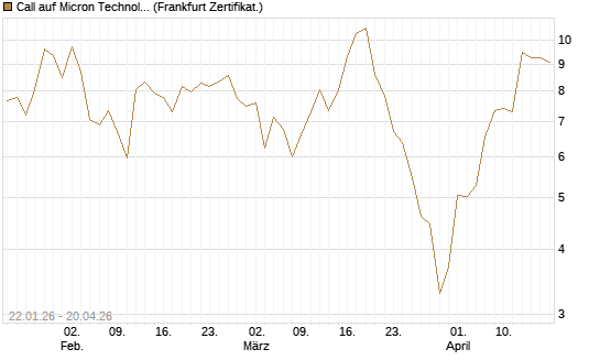 Call auf Micron Technology [DZ BANK AG] Chart