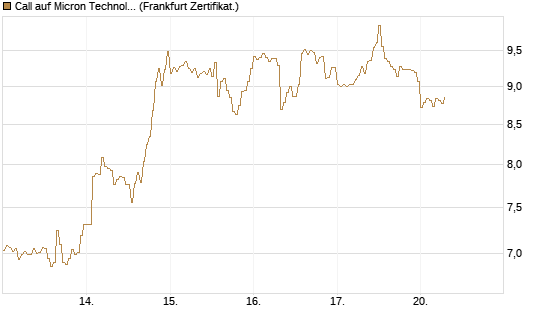 Call auf Micron Technology [DZ BANK AG] Chart