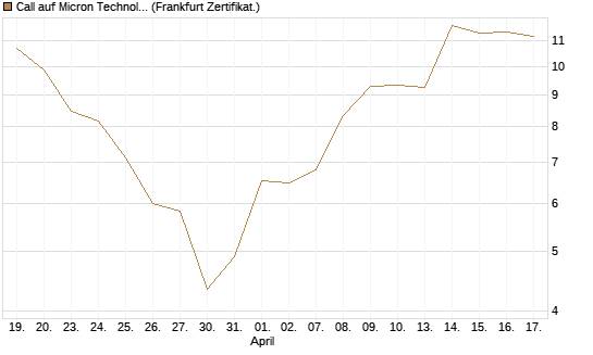 Call auf Micron Technology [DZ BANK AG] Chart