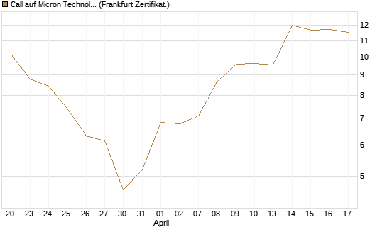 Call auf Micron Technology [DZ BANK AG] Chart