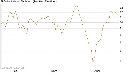 Call auf Micron Technology [DZ BANK AG] Chart