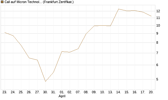 Call auf Micron Technology [DZ BANK AG] Chart