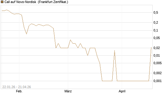 Call auf Novo-Nordisk [DZ BANK AG] Chart