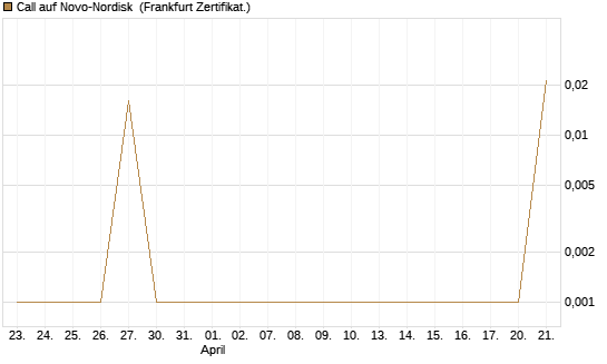 Call auf Novo-Nordisk [DZ BANK AG] Chart