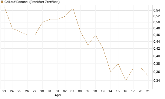 Call auf Danone [DZ BANK AG] Chart