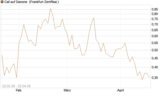 Call auf Danone [DZ BANK AG] Chart