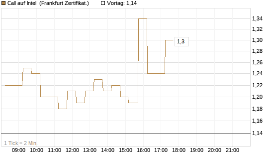 Call auf Intel [DZ BANK AG] Chart