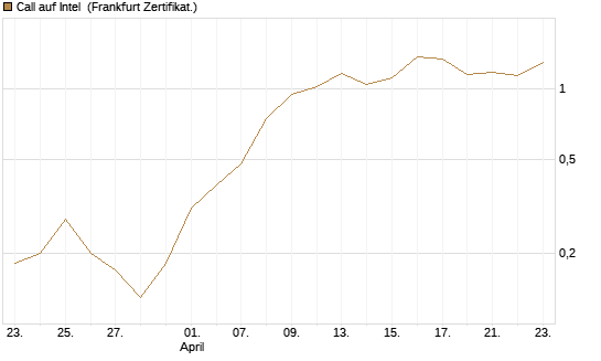 Call auf Intel [DZ BANK AG] Chart