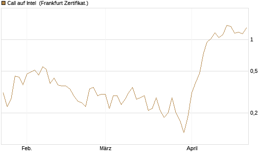Call auf Intel [DZ BANK AG] Chart