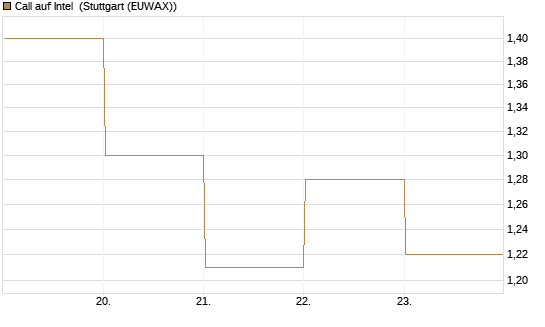 Call auf Intel [DZ BANK AG] Chart