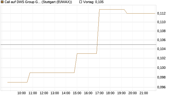 Call auf DWS Group GmbH [Morgan Stanley & Co. Int. plc] Chart
