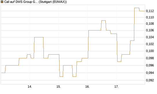 Call auf DWS Group GmbH [Morgan Stanley & Co. Int. plc] Chart