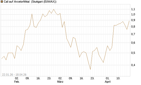 Call auf ArcelorMittal [Morgan Stanley & Co. Int. plc] Chart