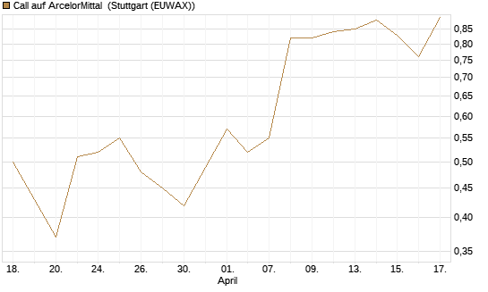 Call auf ArcelorMittal [Morgan Stanley & Co. Int. plc] Chart