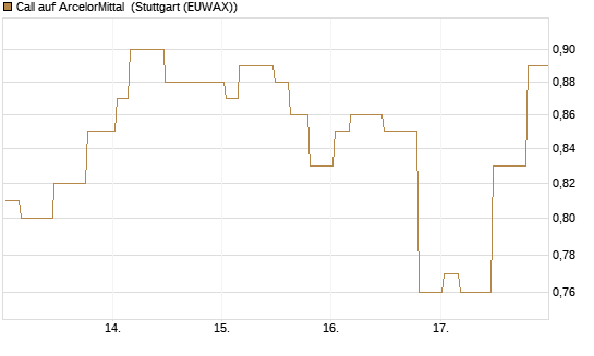 Call auf ArcelorMittal [Morgan Stanley & Co. Int. plc] Chart
