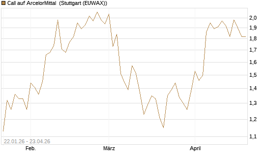 Call auf ArcelorMittal [Morgan Stanley & Co. Int. plc] Chart