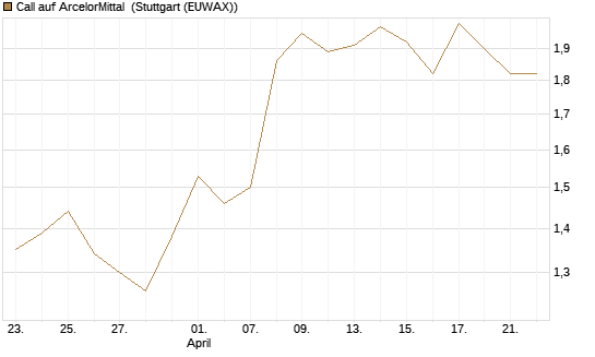 Call auf ArcelorMittal [Morgan Stanley & Co. Int. plc] Chart