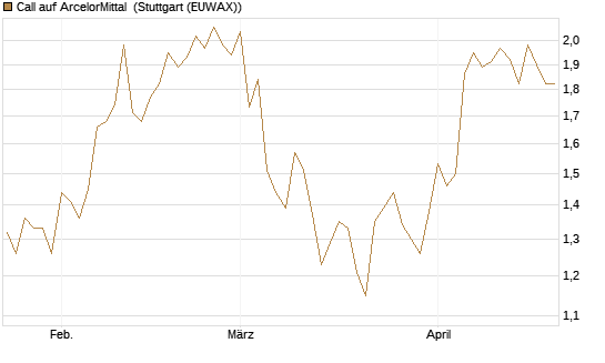 Call auf ArcelorMittal [Morgan Stanley & Co. Int. plc] Chart