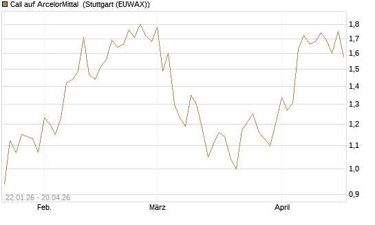 Call auf ArcelorMittal [Morgan Stanley & Co. Int. plc] Chart