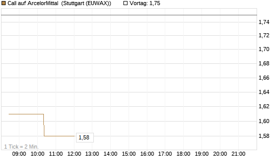 Call auf ArcelorMittal [Morgan Stanley & Co. Int. plc] Chart