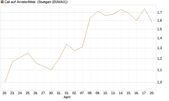 Call auf ArcelorMittal [Morgan Stanley & Co. Int. plc] Chart