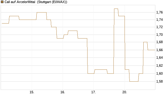Call auf ArcelorMittal [Morgan Stanley & Co. Int. plc] Chart