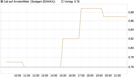 Call auf ArcelorMittal [Morgan Stanley & Co. Int. plc] Chart
