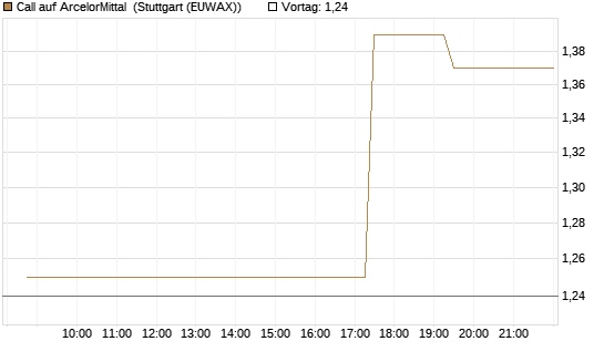 Call auf ArcelorMittal [Morgan Stanley & Co. Int. plc] Chart