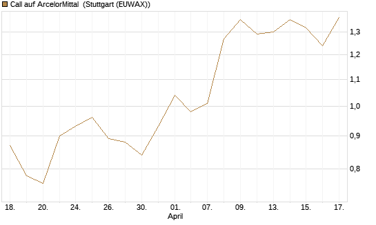 Call auf ArcelorMittal [Morgan Stanley & Co. Int. plc] Chart