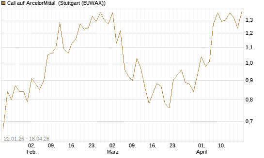 Call auf ArcelorMittal [Morgan Stanley & Co. Int. plc] Chart