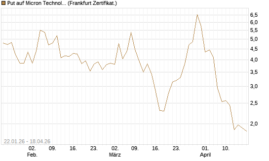 Put auf Micron Technology [DZ BANK AG] Chart