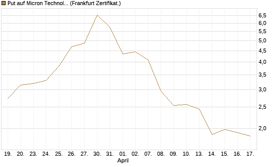 Put auf Micron Technology [DZ BANK AG] Chart