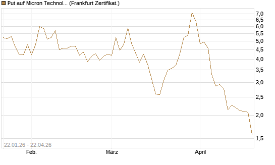Put auf Micron Technology [DZ BANK AG] Chart