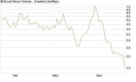 Put auf Micron Technology [DZ BANK AG] Chart