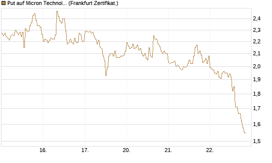 Put auf Micron Technology [DZ BANK AG] Chart