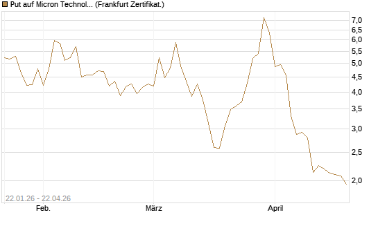Put auf Micron Technology [DZ BANK AG] Chart