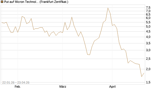 Put auf Micron Technology [DZ BANK AG] Chart