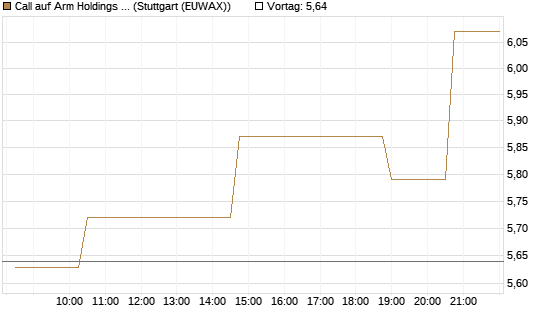 Call auf Arm Holdings plc. [ADR] [Morgan Stanley & Co. Int. plc] Chart