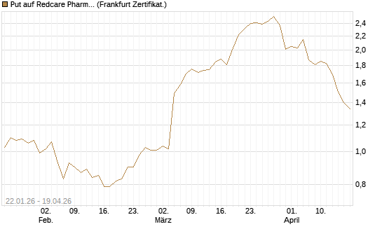 Put auf Redcare Pharmacy N.V.  [DZ BANK AG] Chart