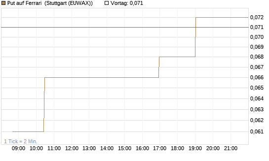 Put auf Ferrari [Morgan Stanley & Co. Int. plc] Chart
