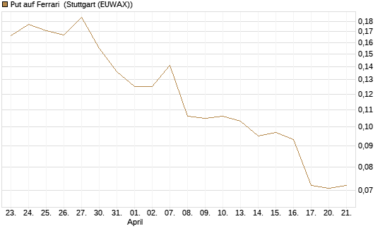 Put auf Ferrari [Morgan Stanley & Co. Int. plc] Chart