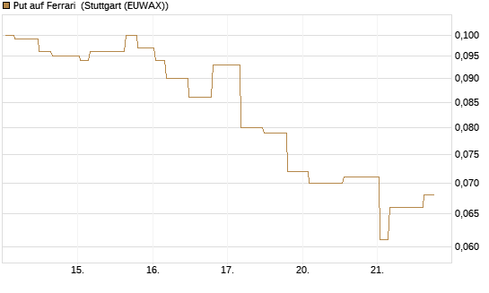 Put auf Ferrari [Morgan Stanley & Co. Int. plc] Chart