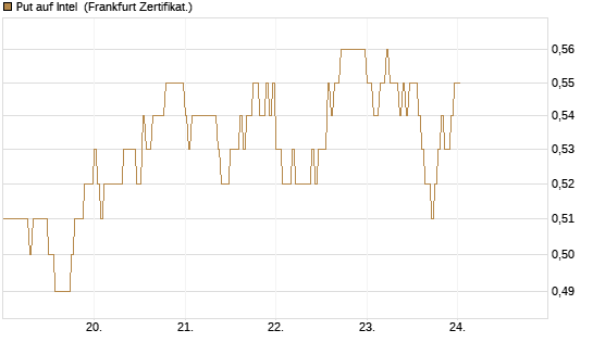 Put auf Intel [DZ BANK AG] Chart