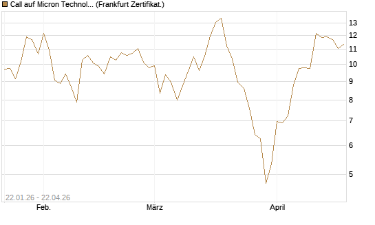 Call auf Micron Technology [DZ BANK AG] Chart