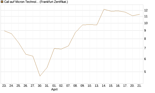 Call auf Micron Technology [DZ BANK AG] Chart